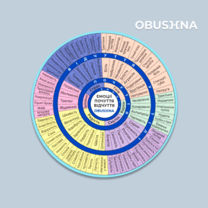 Коло емоцій на магнітній основі від Obushna.pro, психологія емоцій.