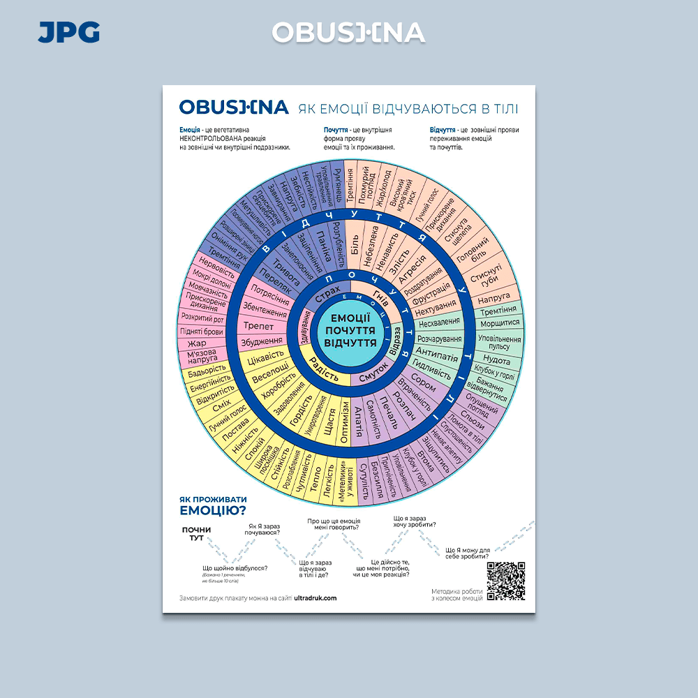 Види емоцій — зображення колеса емоцій OBUSHNA PRO, що відображає різні емоційні стани та їхній зв’язок з тілесними відчуттями.