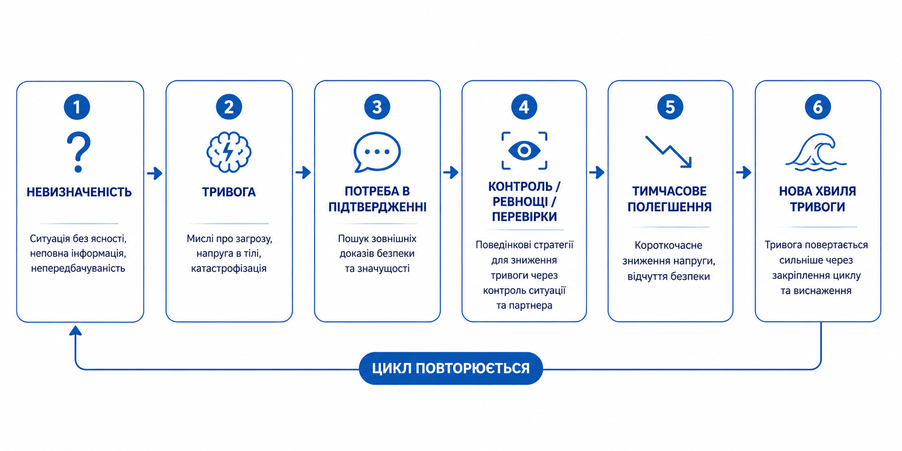 Цикл тривоги у стосунках із тривожним партнером