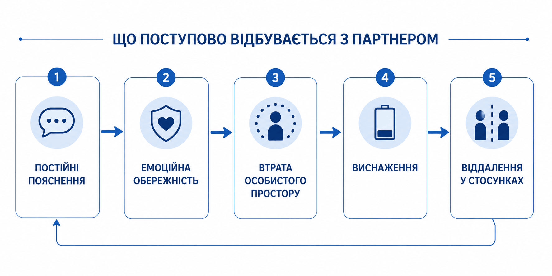 Виснаження другого партнера у стосунках із тривожною людиною