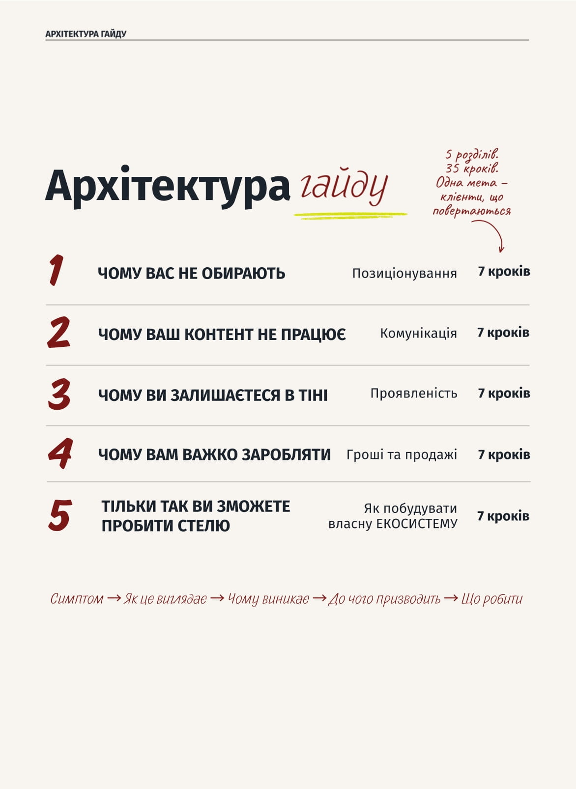 Архітектура гайду Екосистема практики з 5 розділів і 35 кроків