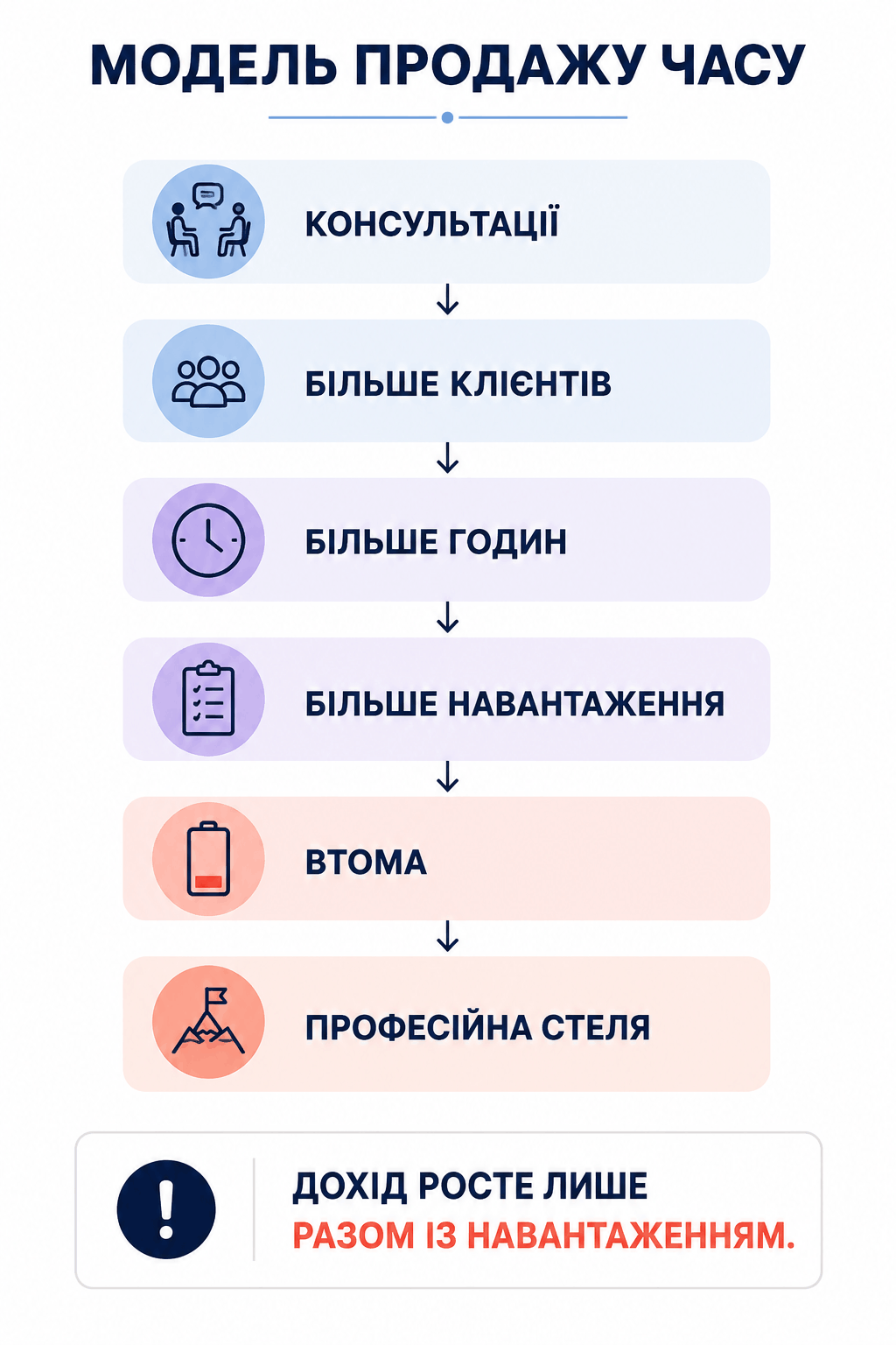Модель продажу часу психолога веде до стелі
