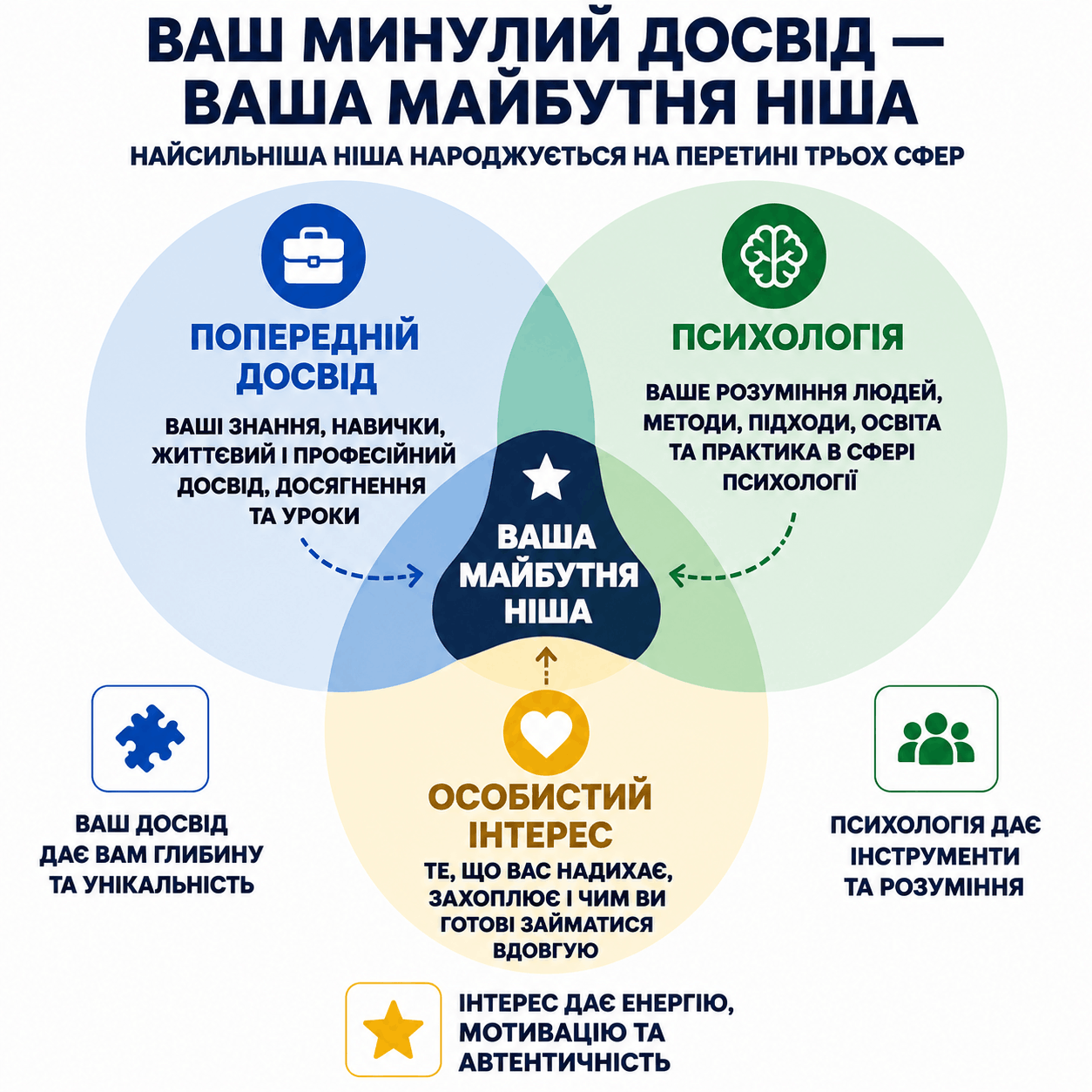 Ніша екосистеми психолога на перетині трьох сфер