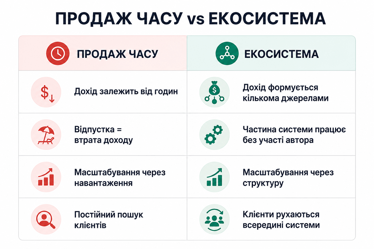 Продаж часу vs екосистема психолога: дві моделі доходу
