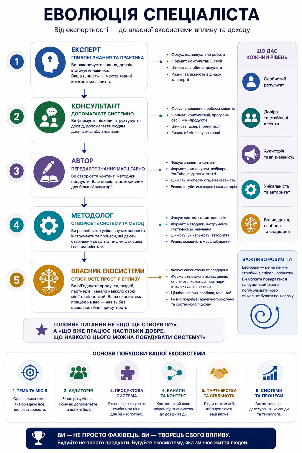 Пять рівнів еволюції до власника екосистеми психолога